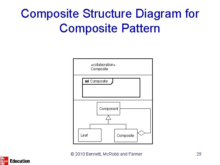 Composite Structure Diagram for Composite Pattern «collaboration» Composite sd Composite Component Leaf Composite ©