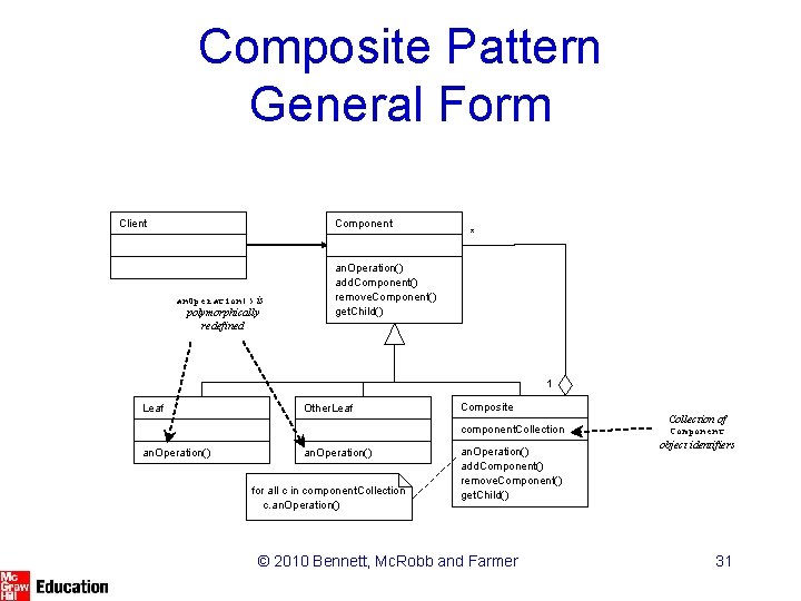 Composite Pattern General Form Client Component an. Operation() is polymorphically redefined * an. Operation()