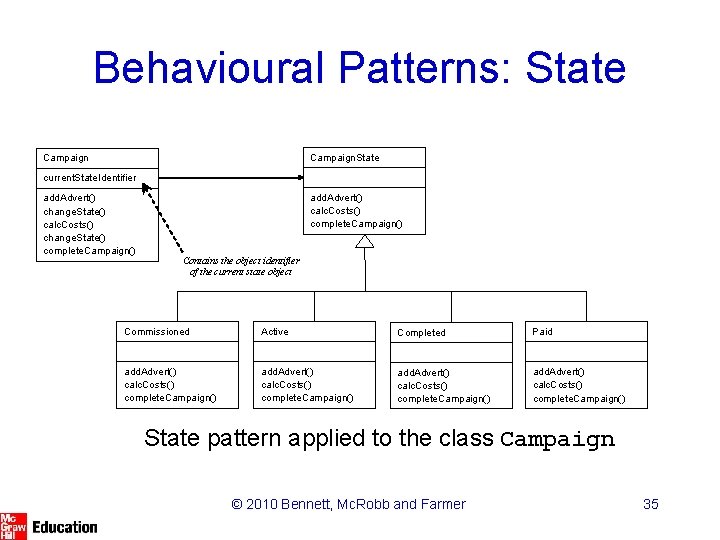 Behavioural Patterns: State Campaign current. State. Identifier add. Advert() change. State() calc. Costs() change.