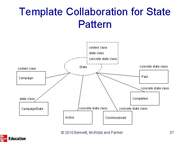 Template Collaboration for State Pattern context class state class concrete state class State context