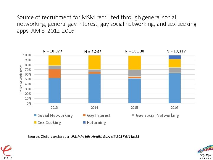 Percent with trait Source of recruitment for MSM recruited through general social networking, general
