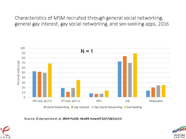 Characteristics of MSM recruited through general social networking, general gay interest, gay social networking,