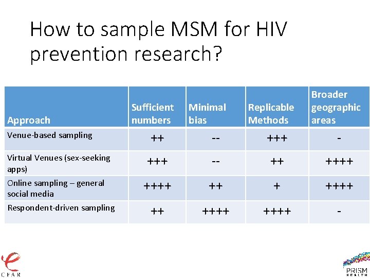 How to sample MSM for HIV prevention research? Approach Venue-based sampling Virtual Venues (sex-seeking