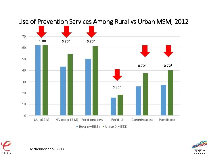 Use of Prevention Services Among Rural vs Urban MSM, 2012 70 1. 00 0.