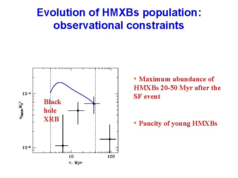 Evolution of HMXBs population: observational constraints • Maximum abundance of Black hole XRB HMXBs