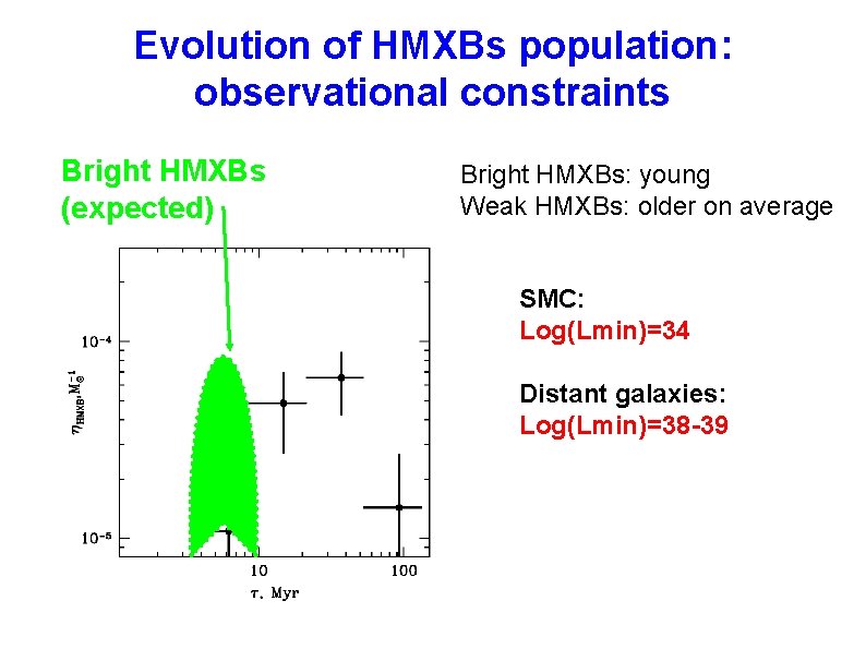 Evolution of HMXBs population: observational constraints Bright HMXBs (expected) Bright HMXBs: young Weak HMXBs:
