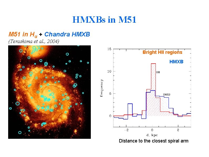 HMXBs in M 51 in Hα + Chandra HMXB (Terashima et al. , 2004)