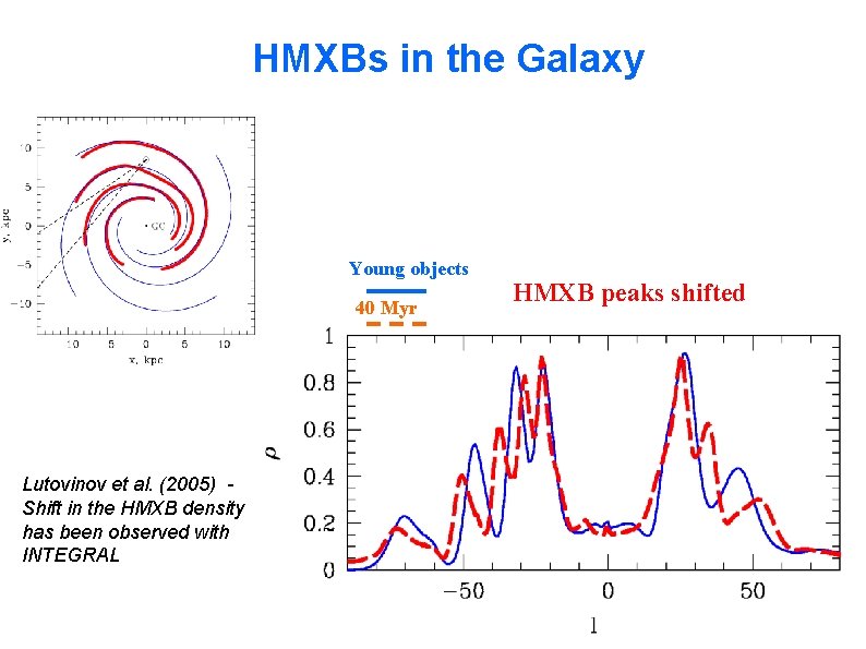 HMXBs in the Galaxy Young objects 40 Myr Lutovinov et al. (2005) Shift in