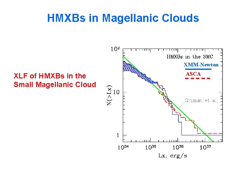 HMXBs in Magellanic Clouds XMM-Newton XLF of HMXBs in the Small Magellanic Cloud ASCA