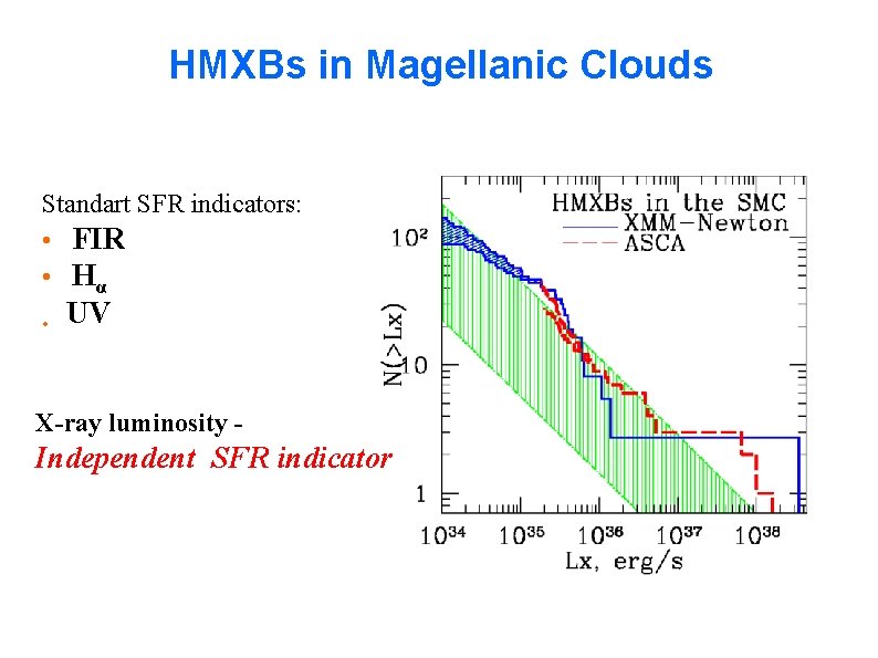 HMXBs in Magellanic Clouds Standart SFR indicators: • FIR • Hα • UV X-ray