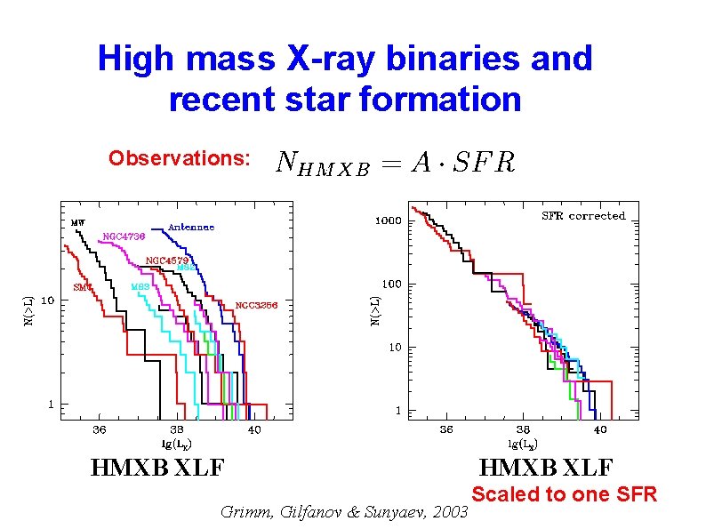 High mass X-ray binaries and recent star formation Observations: HMXB XLF Grimm, Gilfanov &