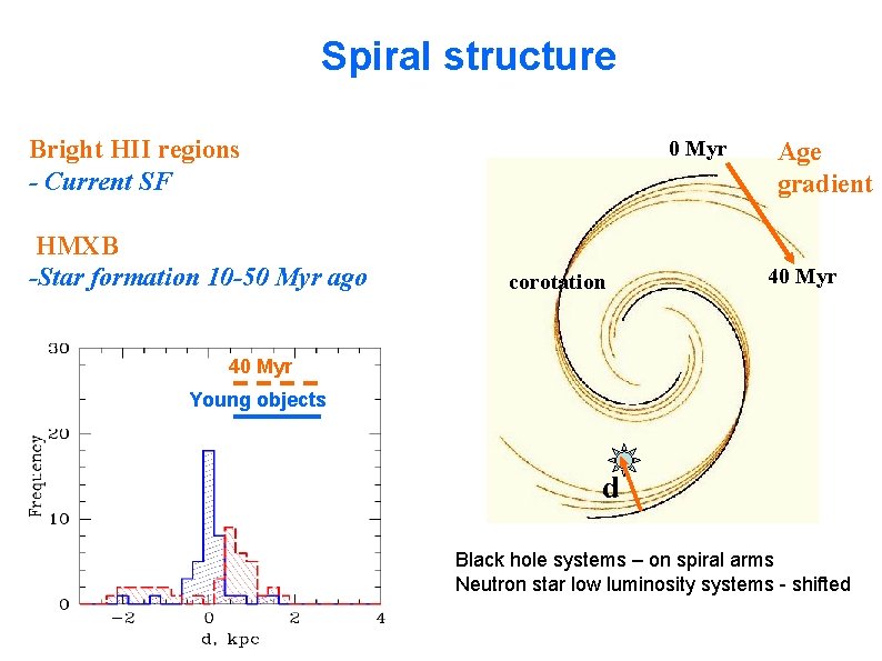 Spiral structure Bright HII regions - Current SF HMXB -Star formation 10 -50 Myr