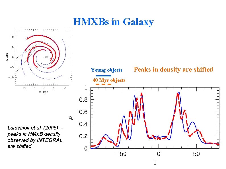 HMXBs in Galaxy Young objects 40 Myr objects Lutovinov et al. (2005) peaks in