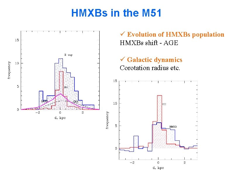 HMXBs in the M 51 ü Evolution of HMXBs population HMXBs shift - AGE