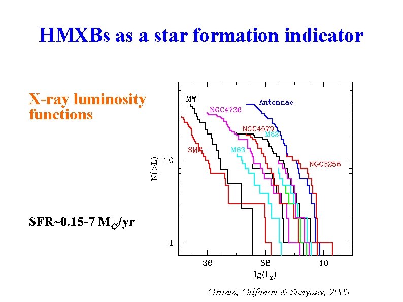 HMXBs as a star formation indicator X-ray luminosity functions SFR~0. 15 -7 M☼/yr Grimm,