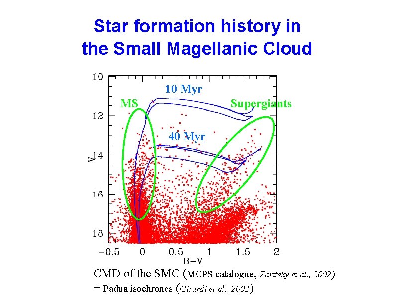 Star formation history in the Small Magellanic Cloud 10 Myr MS Supergiants 40 Myr