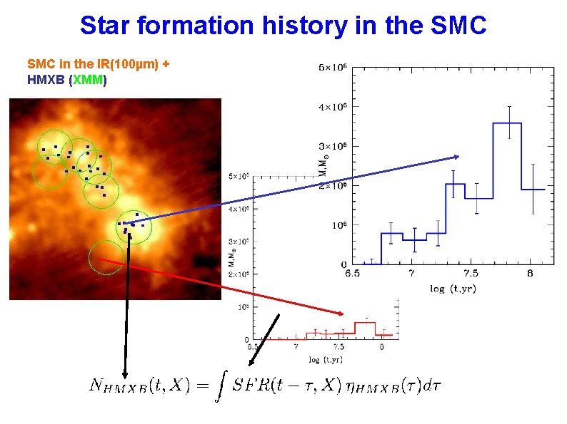 Star formation history in the SMC in the IR(100µm) + HMXB (XMM) 