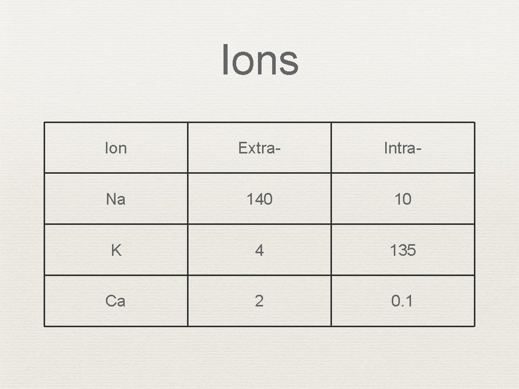 Ions Ion Extra- Intra- Na 140 10 K 4 135 Ca 2 0. 1