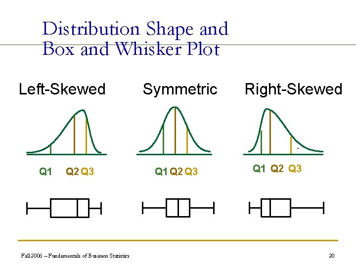 Distribution Shape and Box and Whisker Plot Left-Skewed Q 1 Q 2 Q 3