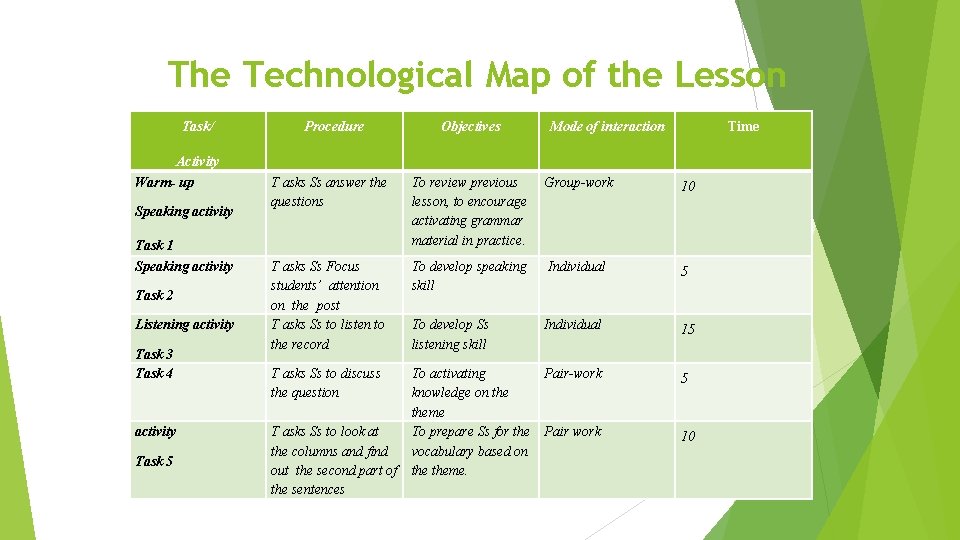 The Technological Map of the Lesson Task/ Activity Warm- up Speaking activity Task 1