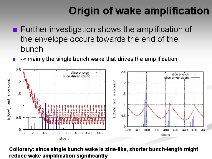 Origin of wake amplification n n Further investigation shows the amplification of the envelope