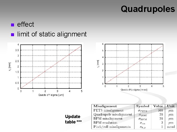 Quadrupoles n n effect limit of static alignment Update table *** 