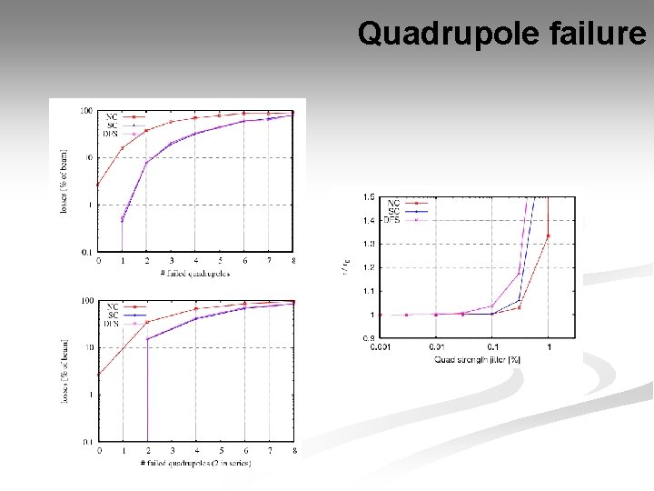 Quadrupole failure 