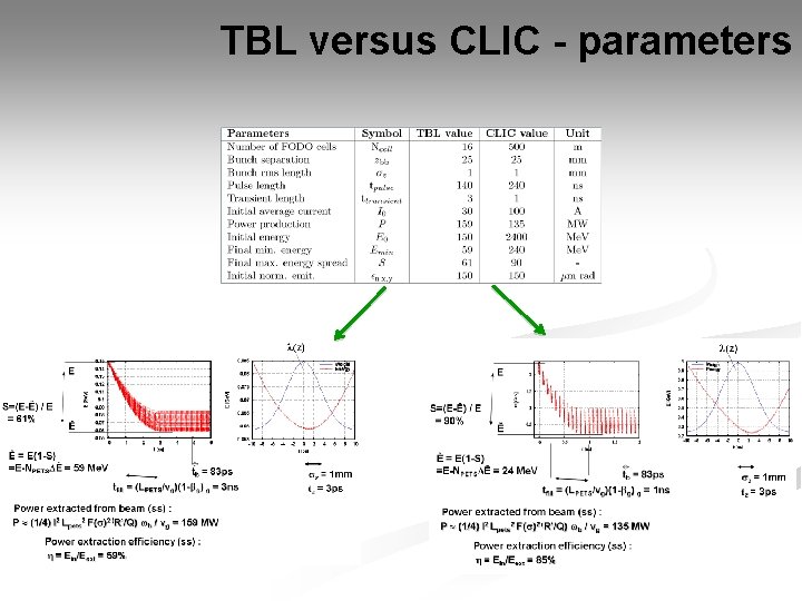 TBL versus CLIC - parameters 