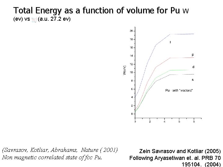 Total Energy as a function of volume for Pu W (ev) vs (a. u.