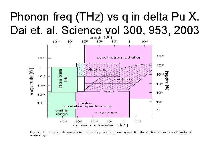 Phonon freq (THz) vs q in delta Pu X. Dai et. al. Science vol