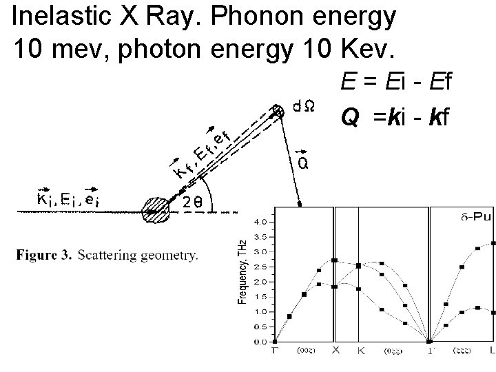 Inelastic X Ray. Phonon energy 10 mev, photon energy 10 Kev. E = Ei