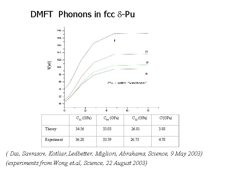 DMFT Phonons in fcc d-Pu C 11 (GPa) C 44 (GPa) C 12 (GPa)