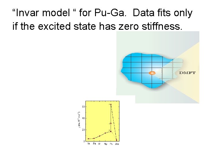 “Invar model “ for Pu-Ga. Data fits only if the excited state has zero