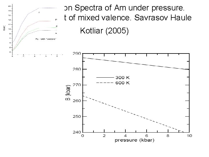 Photomission Spectra of Am under pressure. Sunca. Onset of mixed valence. Savrasov Haule Kotliar