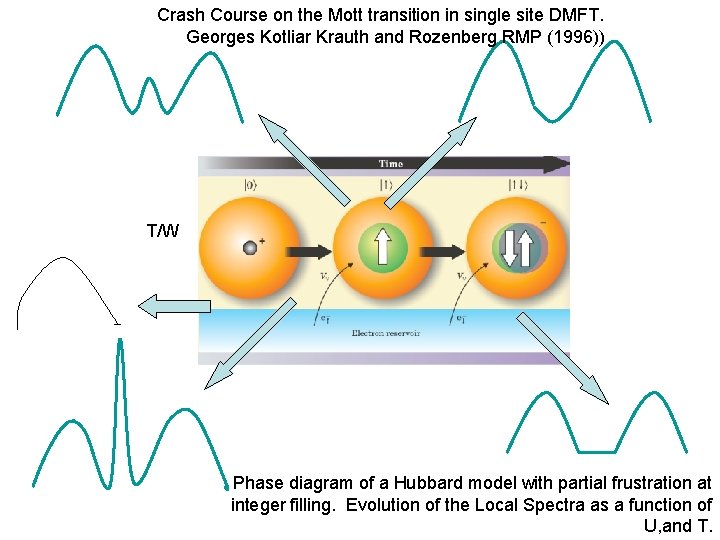 Crash Course on the Mott transition in single site DMFT. Georges Kotliar Krauth and