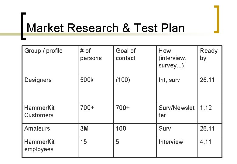 Market Research & Test Plan Group / profile # of persons Goal of contact