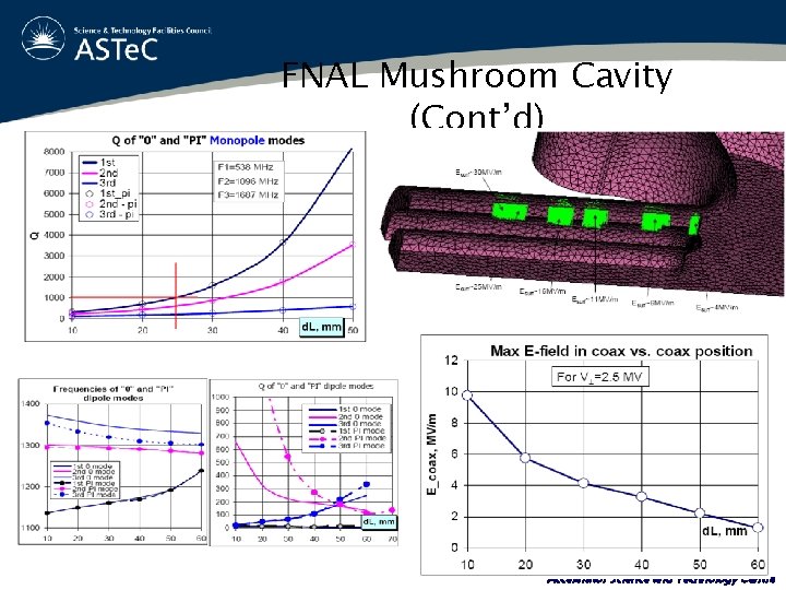 FNAL Mushroom Cavity (Cont’d) Accelerator Science and Technology Centre 