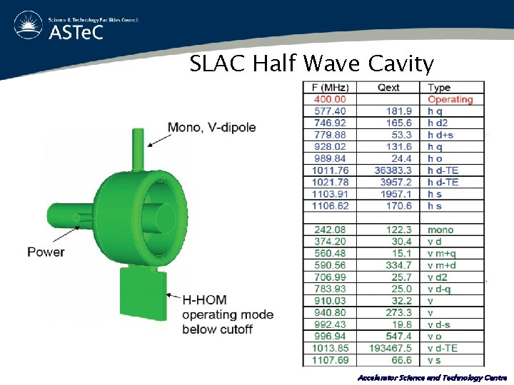 SLAC Half Wave Cavity Accelerator Science and Technology Centre 