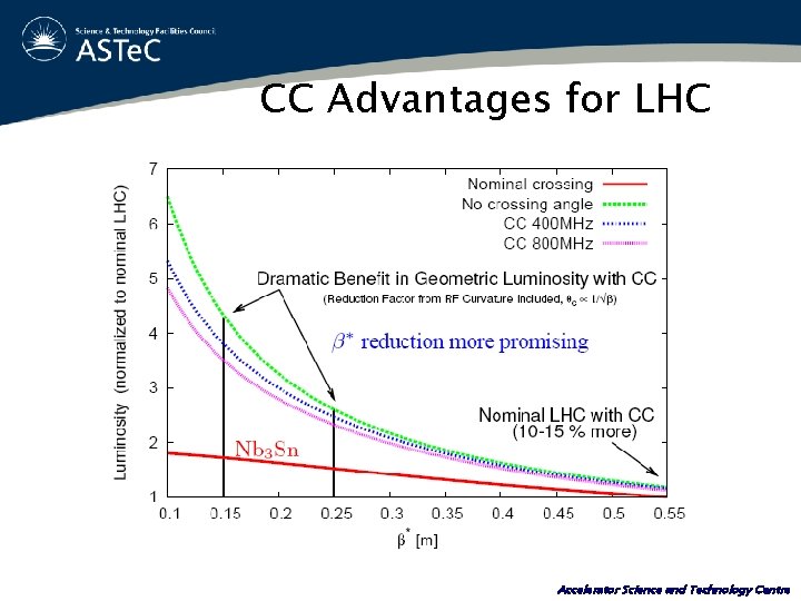 CC Advantages for LHC Accelerator Science and Technology Centre 
