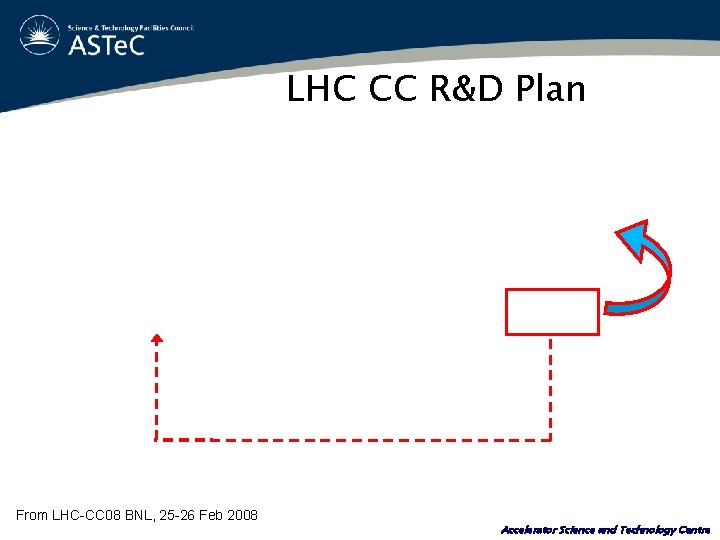 LHC CC R&D Plan From LHC-CC 08 BNL, 25 -26 Feb 2008 Accelerator Science