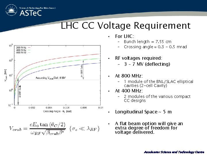 LHC CC Voltage Requirement • For LHC: – – Bunch length = 7. 55