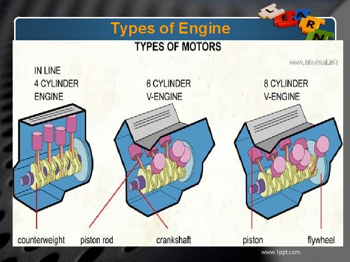 Types of Engine www. 1 ppt. com 