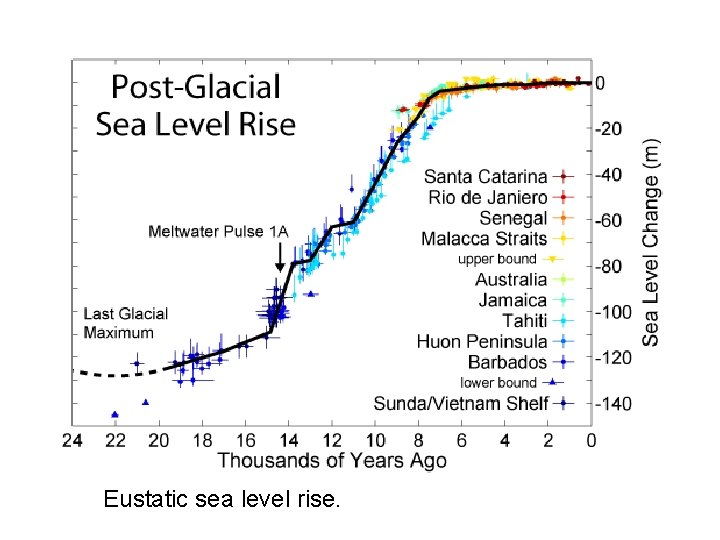 Eustatic sea level rise. 