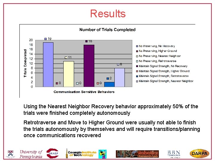 Results Using the Nearest Neighbor Recovery behavior approximately 50% of the trials were finished