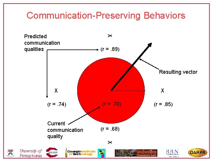 Communication-Preserving Behaviors X Predicted communication qualities (r =. 89) Resulting vector X (r =.