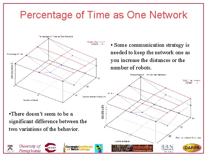 Percentage of Time as One Network • Some communication strategy is needed to keep