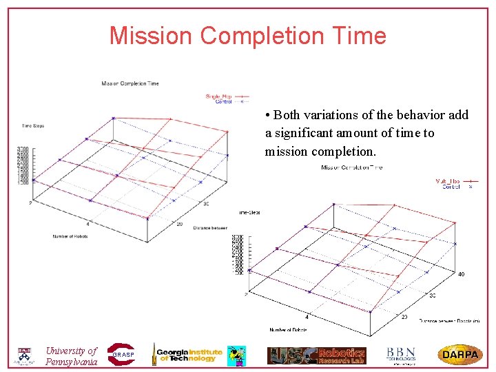 Mission Completion Time • Both variations of the behavior add a significant amount of