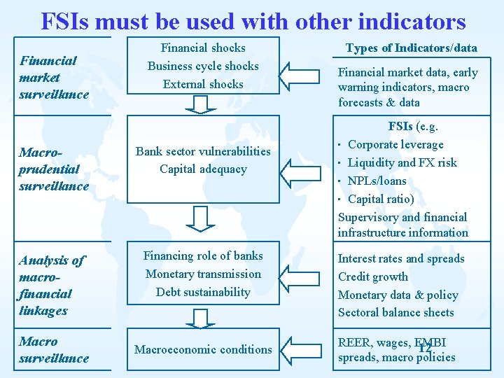 FSIs must be used with other indicators Financial market surveillance Financial shocks Business cycle