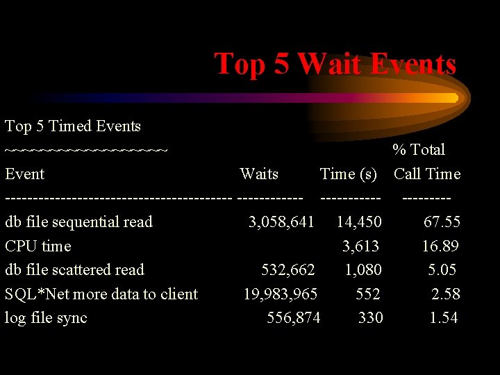 Top 5 Wait Events Top 5 Timed Events ~~~~~~~~~ % Total Event Waits Time