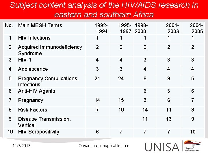 Subject content analysis of the HIV/AIDS research in eastern and southern Africa No. Main